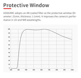 ASI664MC AR-coated protective window transmission curve
