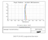 ZWO 130mm Quad APO Refractor