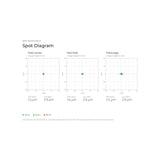 Spot diagram for the 80mm f/4.5 Petzval module at field center, mid-field and edge