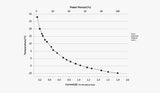 Cooling power chart for the 2600 Air: current draw vs sensor temperature at 12V